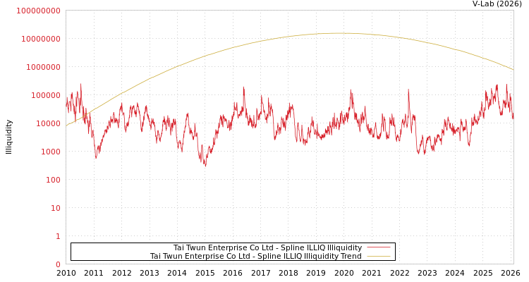 graph of Tai Twun Enterprise Co Ltd ILLIQ-SMEM
