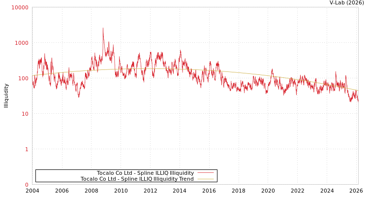 graph of Tocalo Co Ltd ILLIQ-SMEM