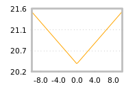 Impact of return on liquidity tomorrow