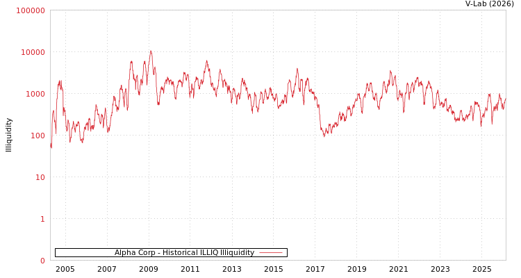 graph of Alpha Corp ILLIQ-HIST