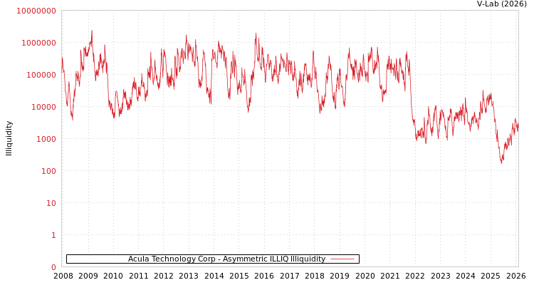 graph of Acula Technology Corp ILLIQ-AMEM
