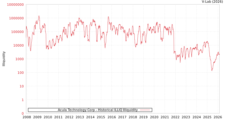 graph of Acula Technology Corp ILLIQ-HIST