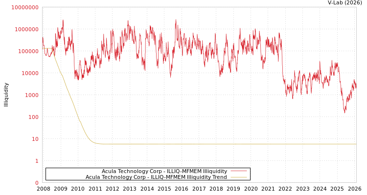 graph of Acula Technology Corp ILLIQ-MFMEM