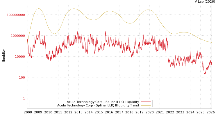 graph of Acula Technology Corp ILLIQ-SMEM