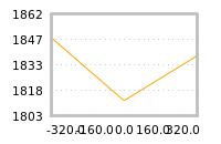 Impact of return on liquidity tomorrow