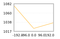 Impact of return on liquidity tomorrow