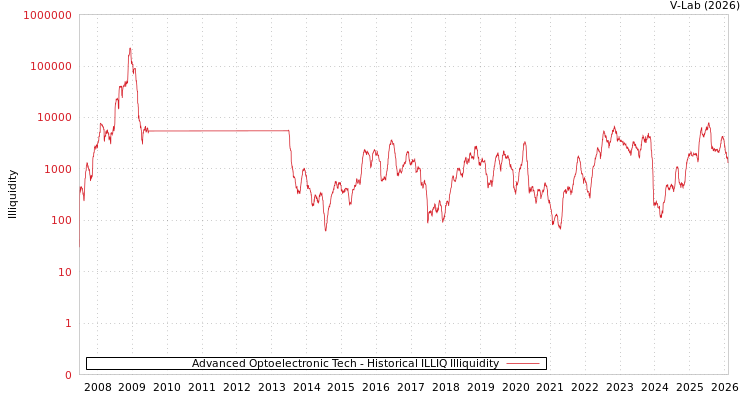 graph of Advanced Optoelectronic Tech ILLIQ-HIST