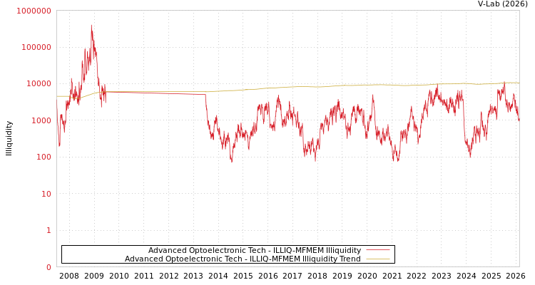 graph of Advanced Optoelectronic Tech ILLIQ-MFMEM