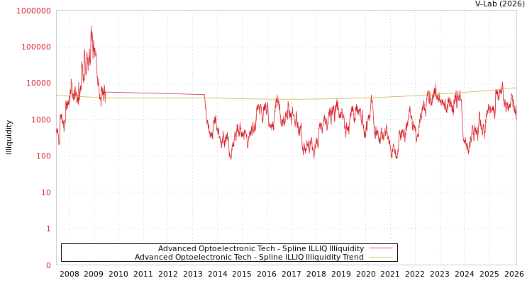 graph of Advanced Optoelectronic Tech ILLIQ-SMEM