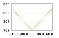 Impact of return on liquidity tomorrow