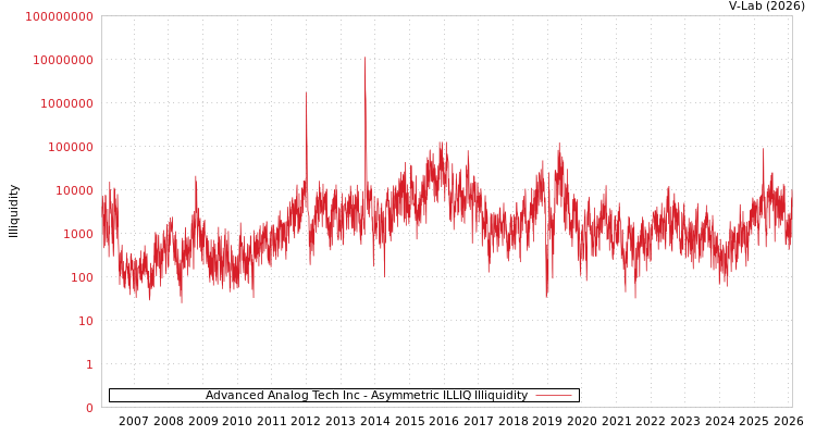graph of Advanced Analog Tech Inc ILLIQ-AMEM