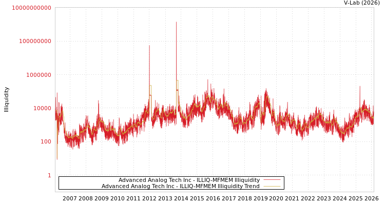 graph of Advanced Analog Tech Inc ILLIQ-MFMEM