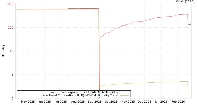 graph of Iace Travel Corporation ILLIQ-MFMEM