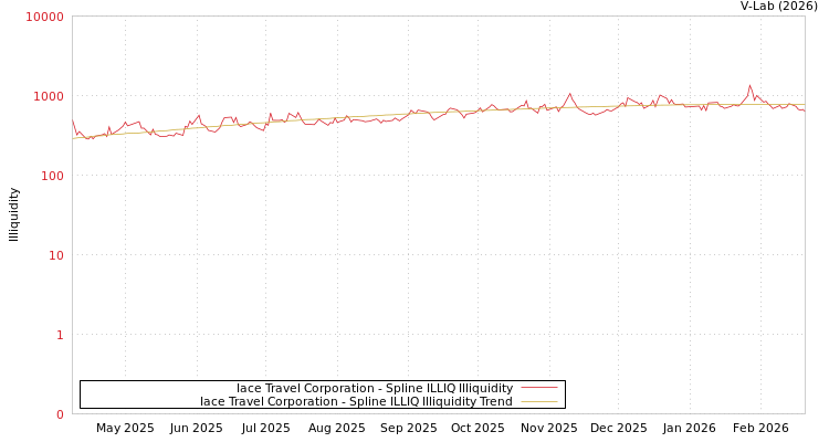 graph of Iace Travel Corporation ILLIQ-SMEM