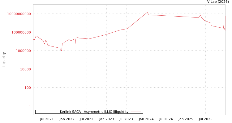 graph of Kerlink SACA ILLIQ-AMEM