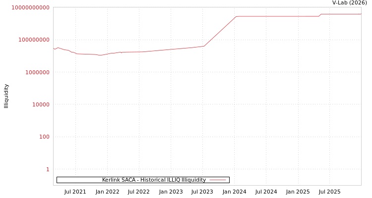 graph of Kerlink SACA ILLIQ-HIST