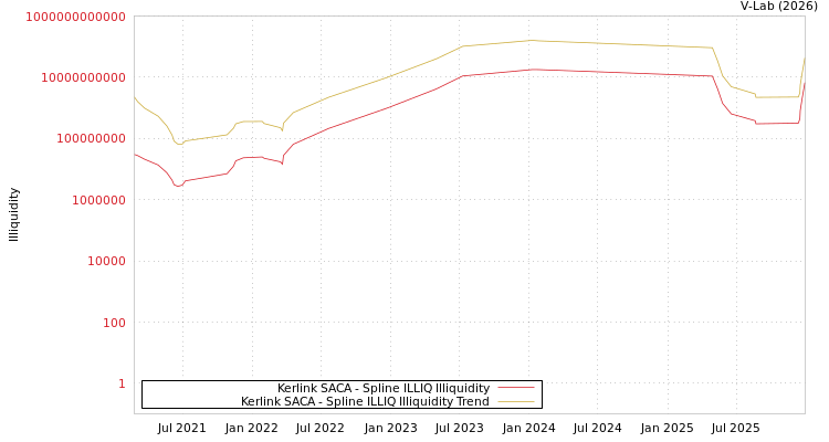 graph of Kerlink SACA ILLIQ-SMEM