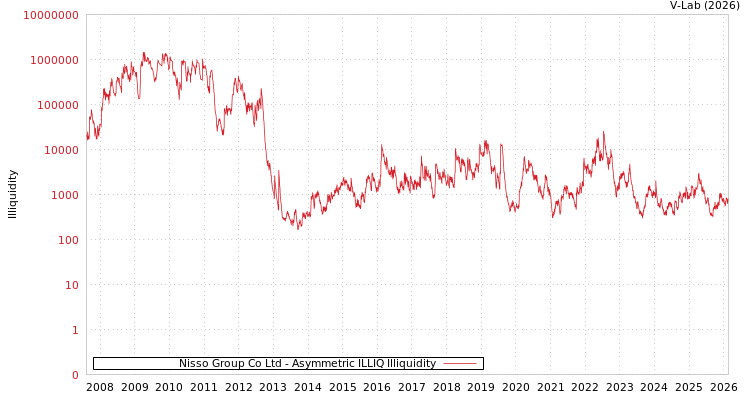 graph of Nisso Group Co Ltd ILLIQ-AMEM
