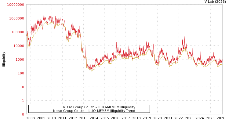 graph of Nisso Group Co Ltd ILLIQ-MFMEM