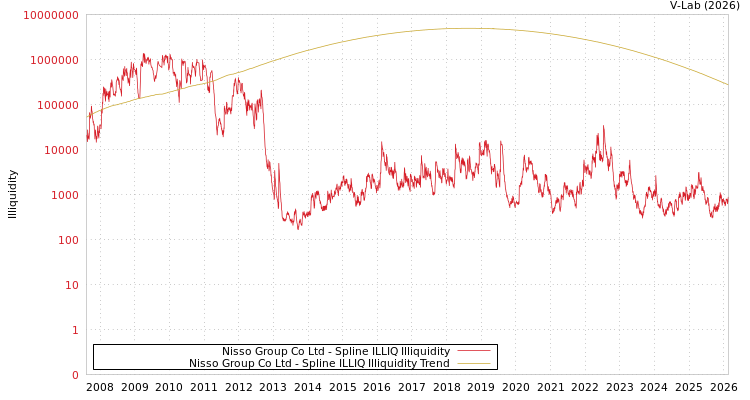 graph of Nisso Group Co Ltd ILLIQ-SMEM