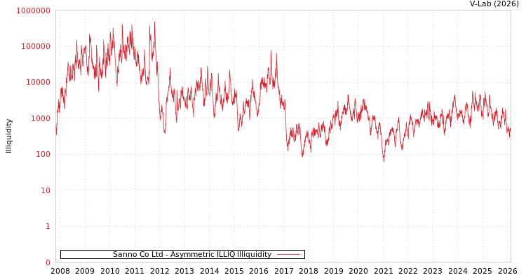 graph of Sanno Co Ltd ILLIQ-AMEM