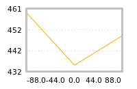 Impact of return on liquidity tomorrow