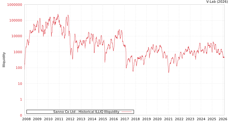 graph of Sanno Co Ltd ILLIQ-HIST
