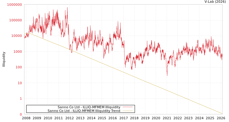 graph of Sanno Co Ltd ILLIQ-MFMEM