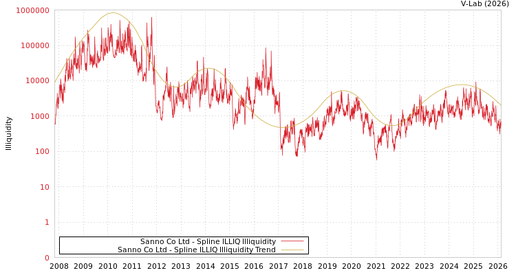graph of Sanno Co Ltd ILLIQ-SMEM