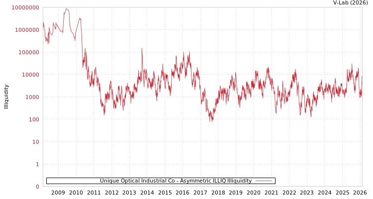 graph of Unique Optical Industrial Co ILLIQ-AMEM