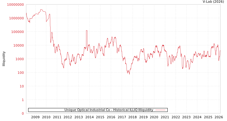 graph of Unique Optical Industrial Co ILLIQ-HIST