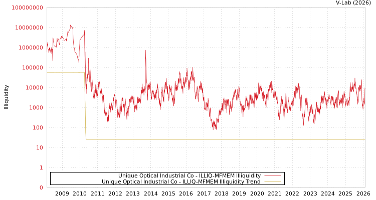 graph of Unique Optical Industrial Co ILLIQ-MFMEM