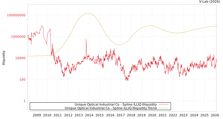 graph of Unique Optical Industrial Co ILLIQ-SMEM