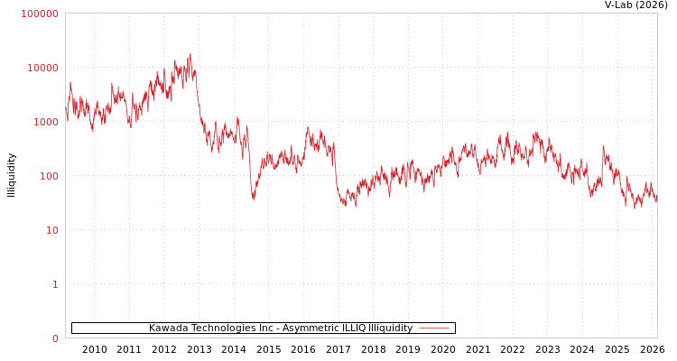 graph of Kawada Technologies Inc ILLIQ-AMEM