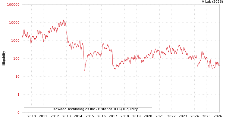 graph of Kawada Technologies Inc ILLIQ-HIST