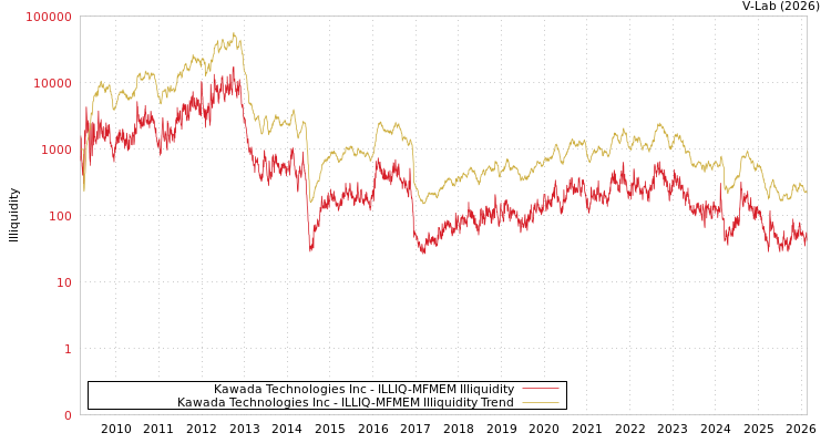 graph of Kawada Technologies Inc ILLIQ-MFMEM