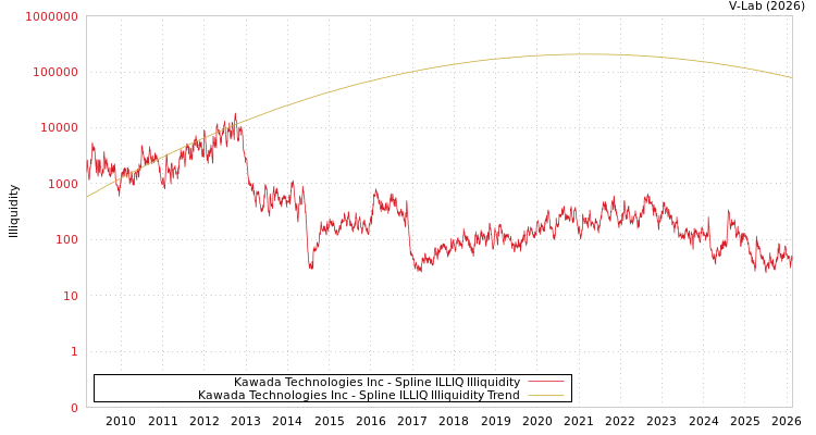 graph of Kawada Technologies Inc ILLIQ-SMEM