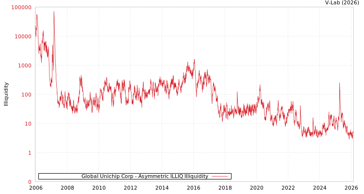 graph of Global Unichip Corp ILLIQ-AMEM