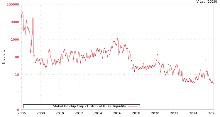 graph of Global Unichip Corp ILLIQ-HIST