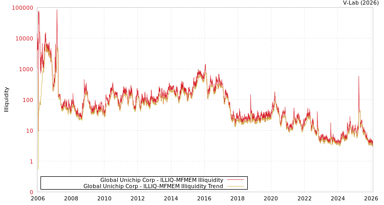 graph of Global Unichip Corp ILLIQ-MFMEM