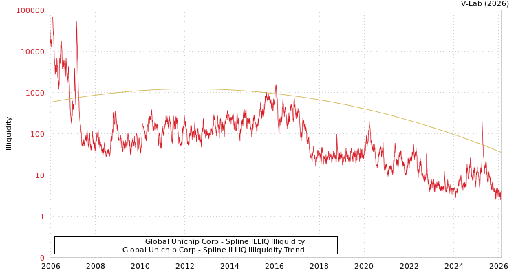 graph of Global Unichip Corp ILLIQ-SMEM