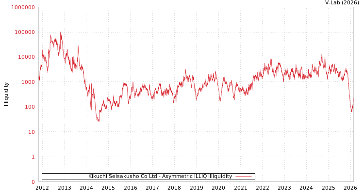 graph of Kikuchi Seisakusho Co Ltd ILLIQ-AMEM