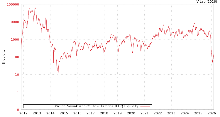graph of Kikuchi Seisakusho Co Ltd ILLIQ-HIST
