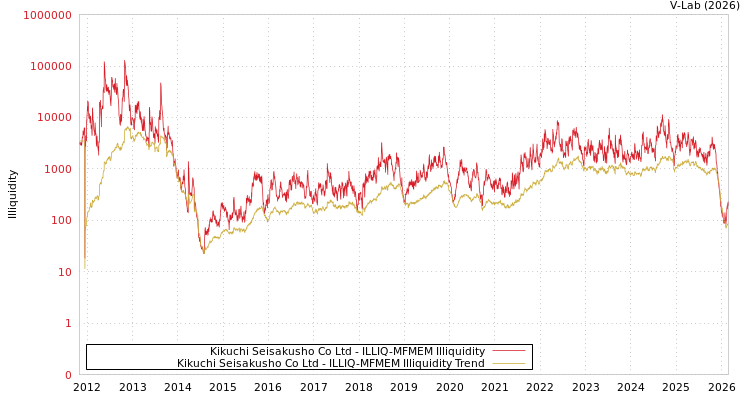 graph of Kikuchi Seisakusho Co Ltd ILLIQ-MFMEM