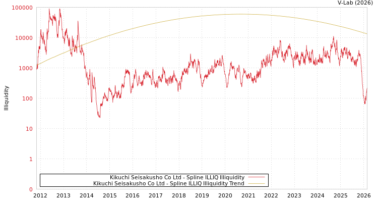 graph of Kikuchi Seisakusho Co Ltd ILLIQ-SMEM