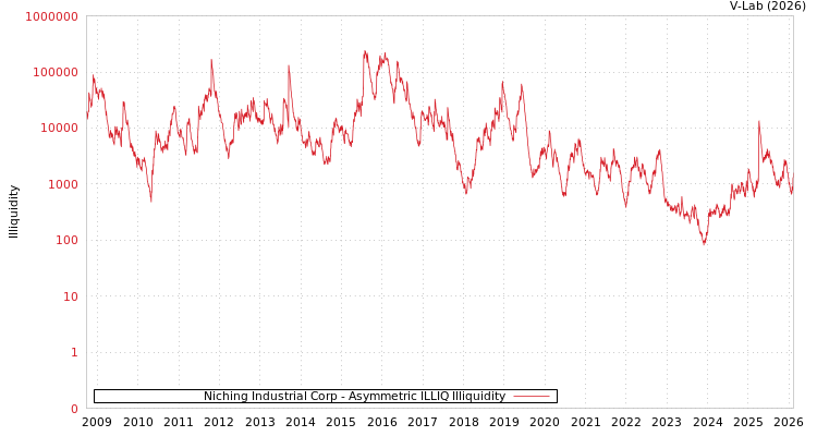 graph of Niching Industrial Corp ILLIQ-AMEM