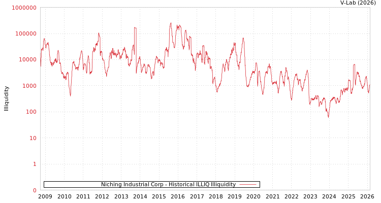 graph of Niching Industrial Corp ILLIQ-HIST