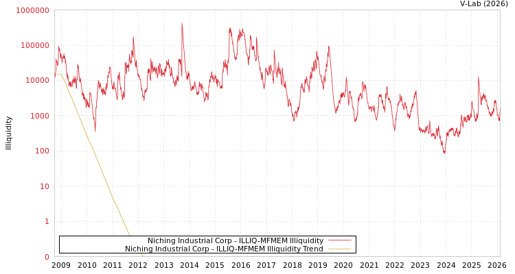 graph of Niching Industrial Corp ILLIQ-MFMEM