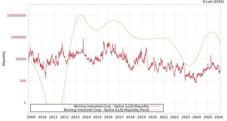 graph of Niching Industrial Corp ILLIQ-SMEM