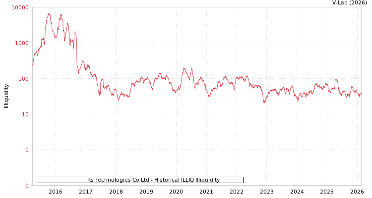 graph of Rs Technologies Co Ltd ILLIQ-HIST
